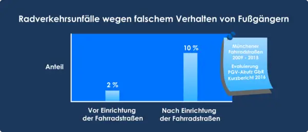 Fahrradstraße Einrichten: 5 Wichtige Voraussetzungen [+VwV-StVO 2021 ...