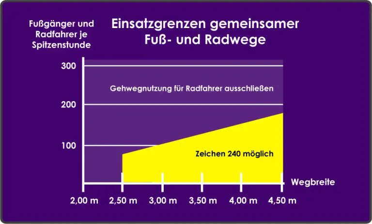 Voraussetzungen Gemeinsamer Fuß- Und Radwege: Schritt Für Schritt ...