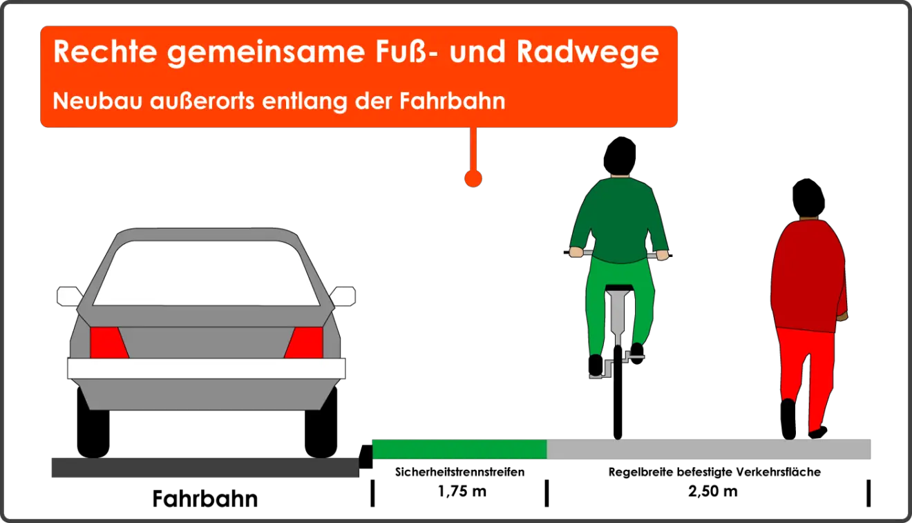 Mindestbreite Gemeinsamer Fuß- Und Radwege